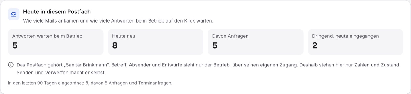Reiter „Postfach“ im Hub eines Kunden aus Partnersicht, die vier Kacheln „Antworten warten beim Betrieb“, „Heute neu“, „Davon Anfragen“, „Dringend, heute eingegangen“.