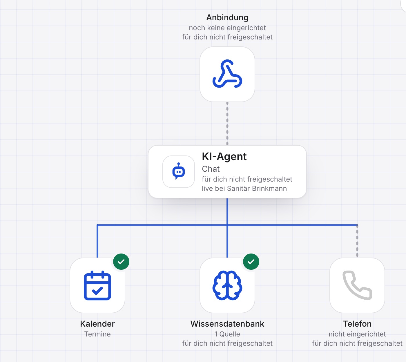Die Ansicht des Agenten von Sanitär Brinkmann aus Lisas Sicht: Kalender offen, unter Anbindung, KI-Agent, Wissensdatenbank und Telefon „für dich nicht freigeschaltet“.